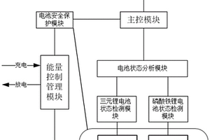 退役磷酸鐵鋰和三元鋰電池混合協(xié)調(diào)控制方法及系統(tǒng)