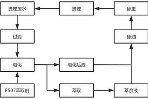 報廢鋰電池回收處理工藝中提鋰廢水再利用的方法