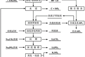 從富鋰鋁電解質(zhì)廢渣中高效提鋰和制備無水氟化鋁的方法