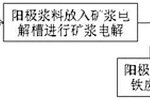 陽離子膜礦漿電解回收廢舊磷酸鐵鋰正極材料的方法及回收得到的氫氧化鋰