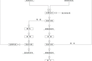 利用含較高雜質(zhì)富鋰溶液制備電池級碳酸鋰的方法