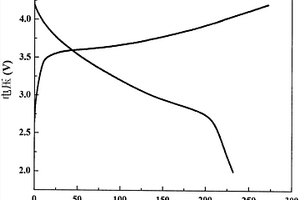 富鋰錳基高比容量鋰離子電池