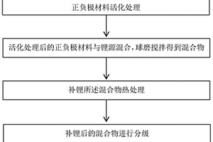 鋰電池正負(fù)極材料液相補鋰方法