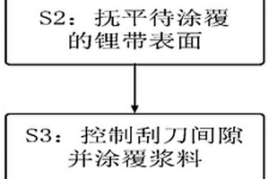 金屬鋰帶的表面涂覆方法、鋰電極及鋰二次電池