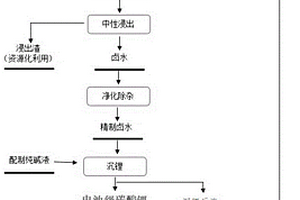 鋰輝石制備電池級(jí)碳酸鋰的方法