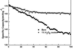 鋰離子活性氧化物V2O5包覆鋰離子正極材料的制備方法