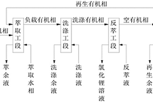 基于離心萃取器的從含鋰堿性鹵水中提取鋰的工藝