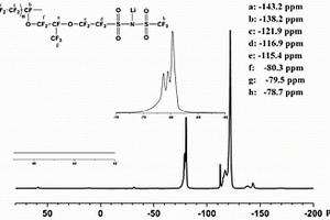 全氟烷基磺酰亞胺鋰聚合物電解質(zhì)的制備方法及鋰硫二次電池