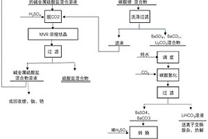 從含有一種或多種其它堿金屬硫酸鹽的硫酸鋰溶液中提鋰的新方法