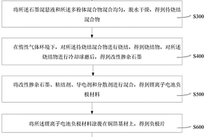 鋰離子電池負(fù)極材料、鋰離子電池及鋰離子電池制備方法