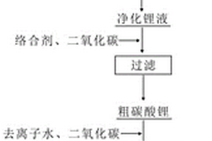 富鋰煙塵制備電池級碳酸鋰的方法