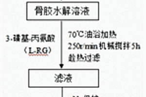 用于鋰硫電池陰極的動(dòng)物膠粘結(jié)劑及其制備方法