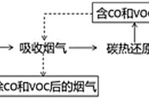 異位吸收廢舊鋰電池碳熱提鋰廢氣的方法