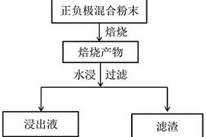 從廢舊鈷酸鋰電池中回收鈷鋰的方法