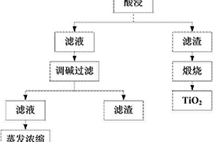 從鈦酸鋰廢料中回收氯化鋰和二氧化鈦的方法