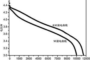 高性能富鋰錳鋰離子電池正極極片的制作方法