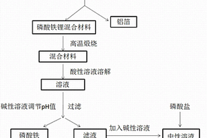 回收廢舊磷酸鐵鋰電池正極材料中鋰，鐵，集流體?鋁箔的方法