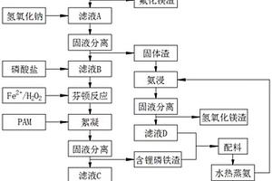 含鋰廢水綜合回收制取磷酸鐵鋰的方法及應(yīng)用