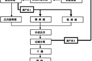 以鋰礦為鋰源生產(chǎn)磷酸亞鐵鋰的方法