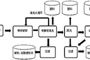 鋰離子電池中鈷酸鋰、金屬和塑料的分離方法及設(shè)備