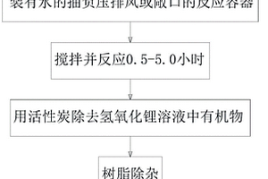 以廢金屬鋰為原料制備氫氧化鋰的方法