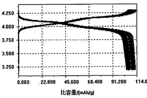 鋰離子電池正極材料多元摻雜錳酸鋰的微波合成方法