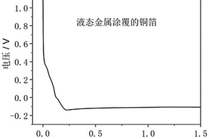 利用液態(tài)金屬抑制鋰枝晶生長的鋰電池及其制備方法和應(yīng)用