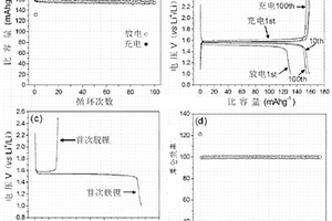 高庫侖效率的鋰離子電池負極活性材料碳包覆富鋰鈦酸鋰及其制備方法