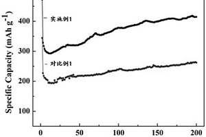 氧空位Li<Sub>3</Sub>VO<Sub>4</Sub>鋰離子電池負極材料及其制備方法