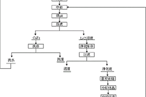 回收含氟化鋰廢料制備鋰鹽的方法