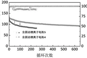 緩解全固態(tài)鋰離子電池充電時(shí)負(fù)極析鋰的方法