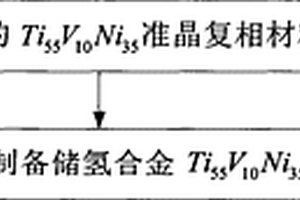 含鋰高熵變的Ti基準(zhǔn)晶儲(chǔ)氫合金及其制備方法