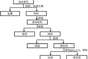 從廢舊磷酸鐵鋰電池中回收鋰的方法