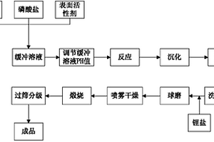 制備磷酸鐵鋰的方法及其磷酸鐵鋰