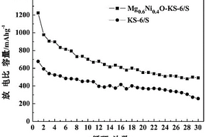 含有添加劑MgxNi(1-x)O的鋰硫電池正極材料及制備方法