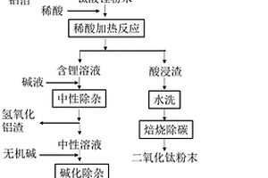 回收廢舊鈦酸鋰負(fù)極材料制備冶金用二氧化鈦和電池級(jí)碳酸鋰的方法