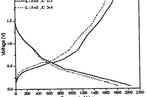鋰電池碳摻雜錫酸鋰負(fù)極材料的制備方法