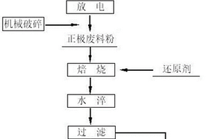 還原焙燒-水淬法回收廢舊鋰離子電池中鋰的方法