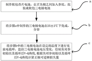 無損檢測鋰離子電池正極可逆鋰損失方法