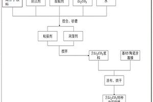 含碳酸鋰涂層的鋰離子隔膜及其制備方法