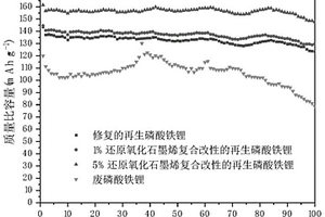 廢磷酸鐵鋰補(bǔ)鋰修復(fù)方法和應(yīng)用