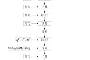 鋰離子電池用錳系鎳鈷錳酸鋰三元材料的制備方法