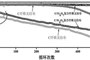 以C/Ti4O7復(fù)合纖維無紡布為插層的鋰硫電池