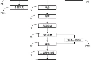 蔗糖鈣焙燒鋰云母制備電池級(jí)氫氧化鋰的方法