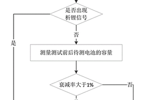 鋰離子動力電池析鋰檢測方法