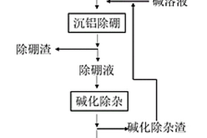 富鋰?yán)消u除硼制備電池級(jí)碳酸鋰的方法