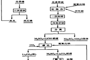 從鋰云母提鋰制備碳酸鋰的方法