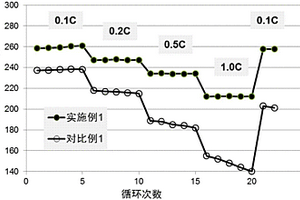 復(fù)合碳材料包覆的富鋰錳基正極材料及其制備方法、鋰電池