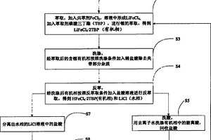 從含鋰鹵水中提取鋰鹽的方法