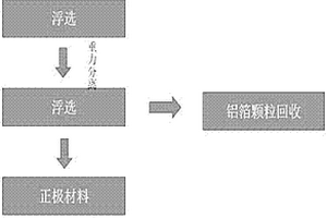 廢舊鋰離子電池磷酸鐵鋰正極材料的資源化回收再利用方法